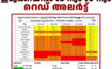 അതിതീവ്രമഴയ്ക്ക് സാധ്യത: ഇടുക്കിയില് 29 നും 30 നും റെഡ് അലര്ട്ട്