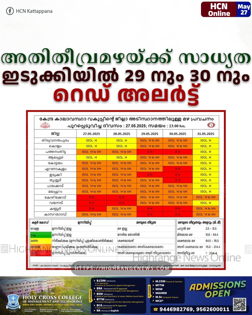 അതിതീവ്രമഴയ്ക്ക് സാധ്യത: ഇടുക്കിയില്‍ 29 നും 30 നും റെഡ് അലര്‍ട്ട്